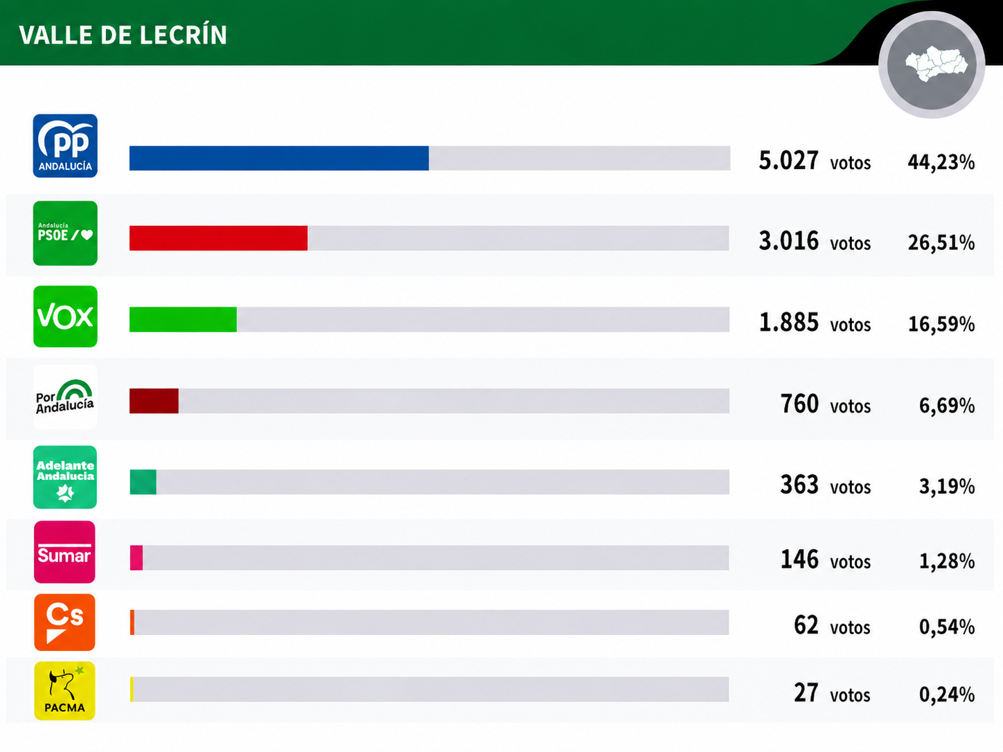 El PP gana las elecciones en el Valle de Lecrín con menos apoyo que en 2022
